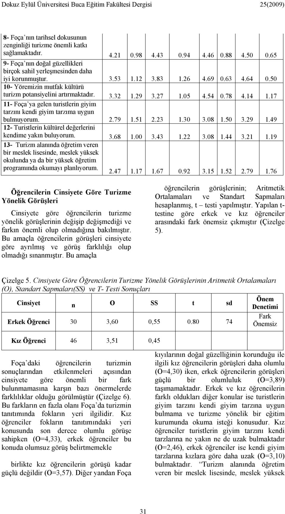 17 11- Foça ya gelen turistlerin giyim tarzını kendi giyim tarzıma uygun bulmuyorum. 2.79 1.51 2.23 1.30 3.08 1.50 3.29 1.49 12- Turistlerin kültürel değerlerini kendime yakın buluyorum. 3.68 1.00 3.