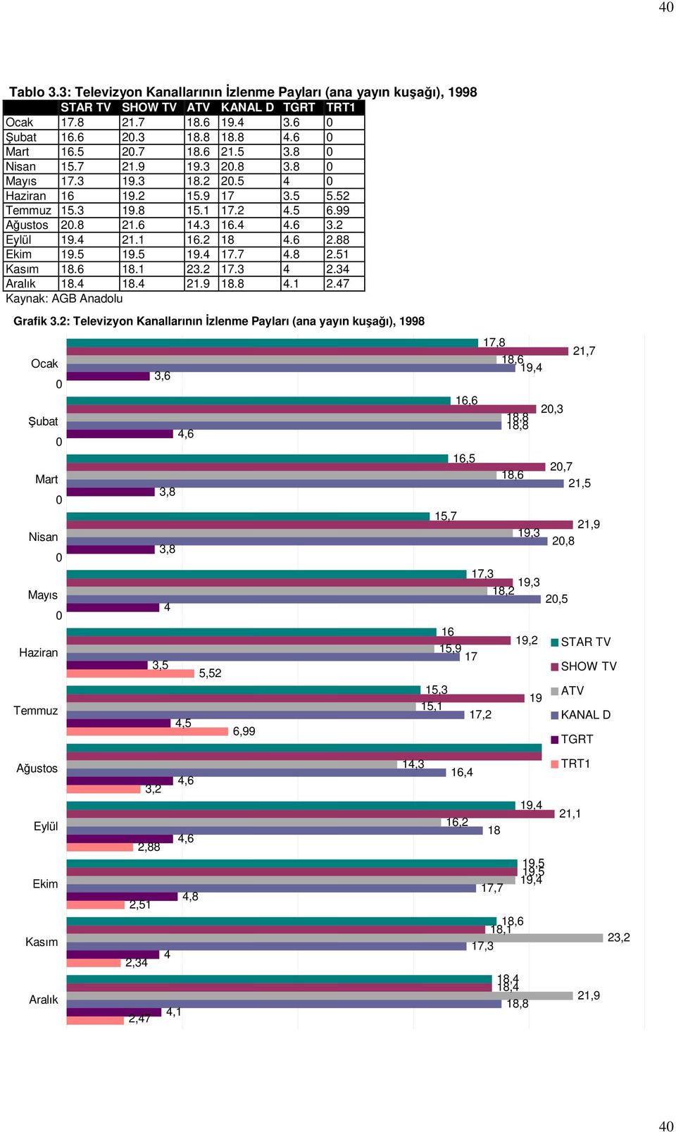 6 2.88 Ekim 19.5 19.5 19.4 17.7 4.8 2.51 Kasım 18.6 18.1 23.2 17.3 4 2.34 Aralık 18.4 18.4 21.9 18.8 4.1 2.47 Kaynak: AGB Anadolu Grafik 3.