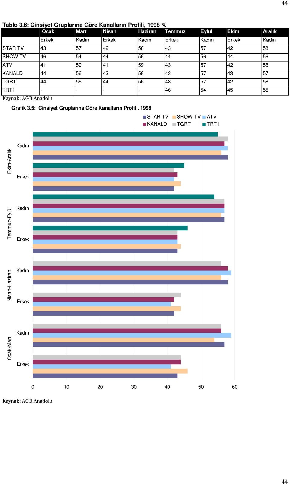 Erkek Kadın STAR TV 43 57 42 58 43 57 42 58 SHOW TV 46 54 44 56 44 56 44 56 ATV 41 59 41 59 43 57 42 58 KANALD 44 56 42 58 43 57 43 57 TGRT