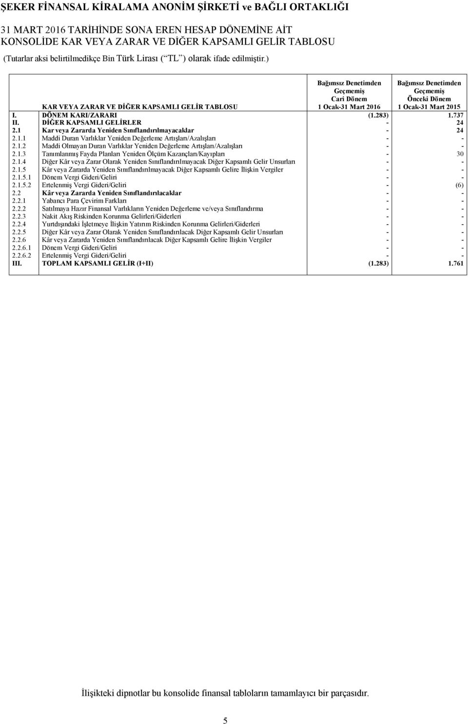 1.2 Maddi Olmayan Duran Varlıklar Yeniden Değerleme Artışları/Azalışları - - 2.1.3 Tanımlanmış Fayda Planları Yeniden Ölçüm Kazançları/Kayıpları - 30 2.1.4 Diğer Kâr veya Zarar Olarak Yeniden Sınıflandırılmayacak Diğer Kapsamlı Gelir Unsurları - - 2.