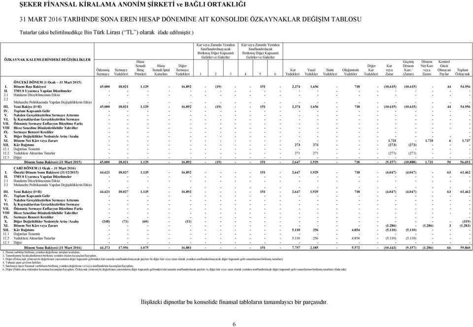 Kapsamlı Gelirler ve Giderler Kâr veya Zararda Yeniden Sınıflandırılacak Birikmiş Diğer Kapsamlı Gelirler ve Giderler Diğer Sermaye Yedekleri 1 2 3 4 5 6 Kar Yedekleri Yasal Yedekler Statü Yedekleri