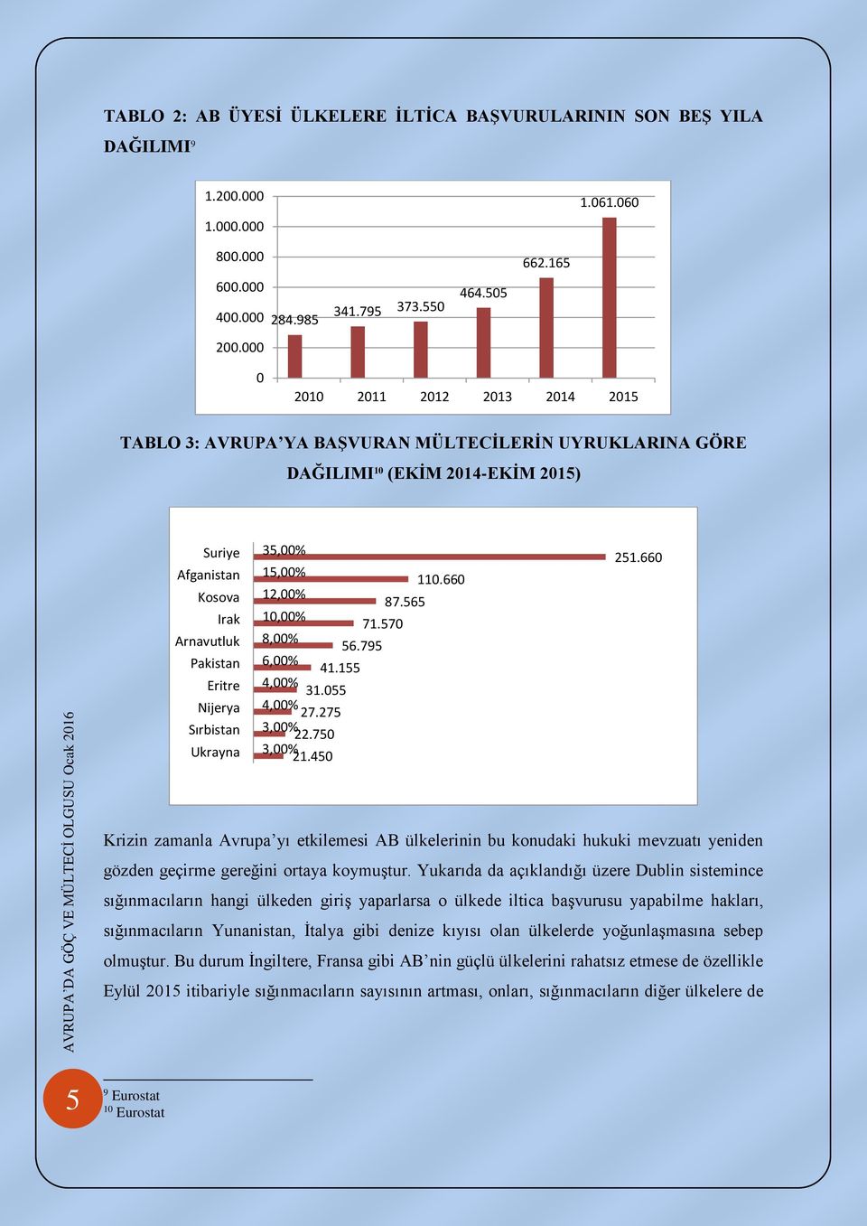 660 Afganistan 15,00% 110.660 Kosova 12,00% 87.565 Irak 10,00% 71.570 Arnavutluk 8,00% 56.795 Pakistan 6,00% 41.155 Eritre 4,00% 31.055 Nijerya 4,00% 27.275 Sırbistan 3,00% 22.750 Ukrayna 3,00% 21.