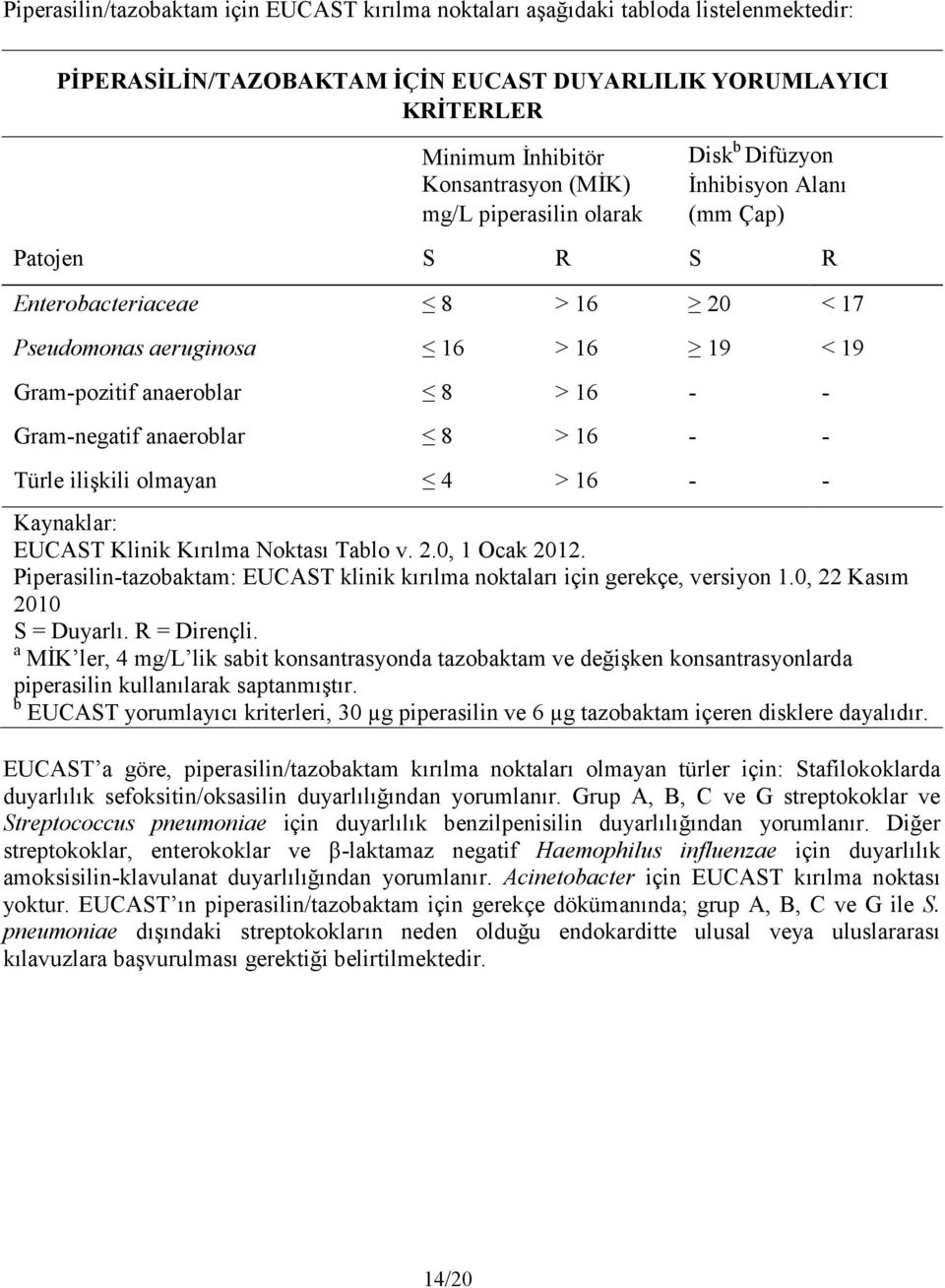 anaeroblar 8 > 16 - - Türle ilişkili olmayan 4 > 16 - - Kaynaklar: EUCAST Klinik Kırılma Noktası Tablo v. 2.0, 1 Ocak 2012.