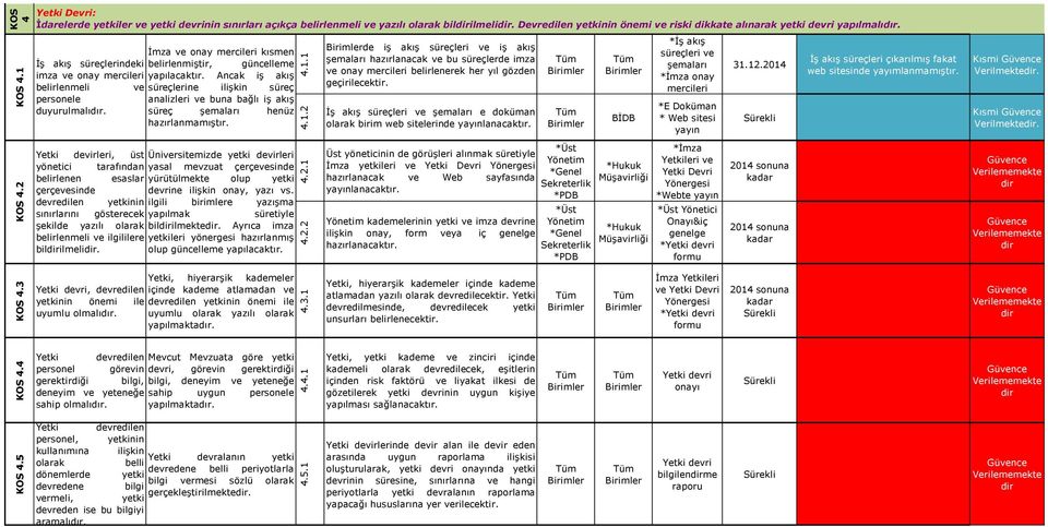 Ancak iş akış belirlenmeli ve süreçlerine ilişkin süreç personele analizleri ve buna bağlı iş akış duyurulmalıdır. süreç şemaları henüz hazırlanmamıştır.