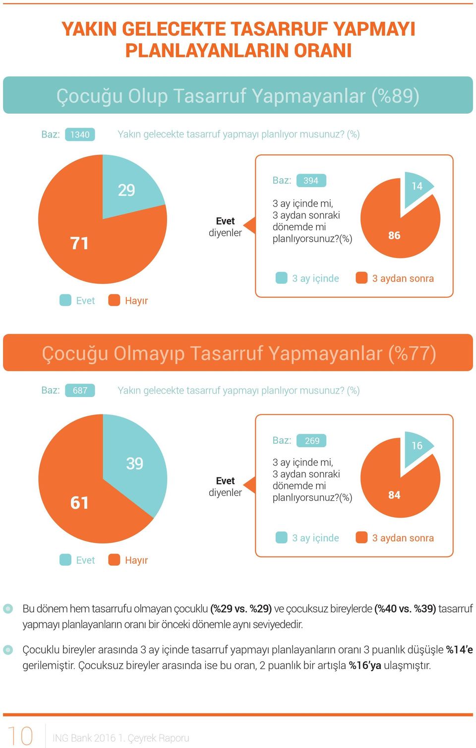 (%) 86 14 3 ay içinde 3 aydan sonra Evet Hayır Çocuğu Olmayıp Tasarruf Yapmayanlar (%77) 687 Yakın gelecekte tasarruf yapmayı planlıyor musunuz?