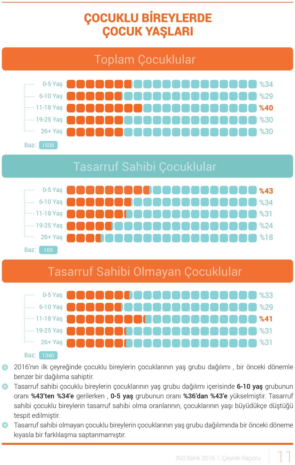 Tasarruf sahibi çocuklu bireylerin çocuklarının yaş grubu dağılımı içerisinde 6-10 yaş grubunun oranı %43 ten %34 e gerilerken, 0-5 yaş grubunun oranı %36 dan %43 e yükselmiştir.