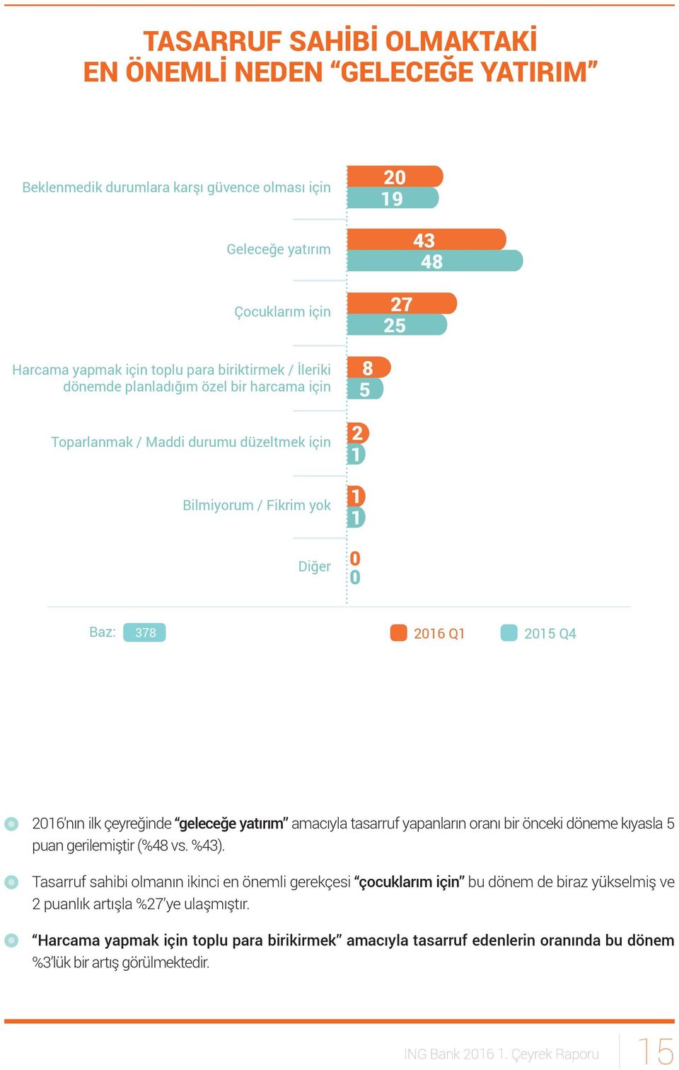 çeyreğinde geleceğe yatırım amacıyla tasarruf yapanların oranı bir önceki döneme kıyasla 5 puan gerilemiştir (%48 vs. %43).