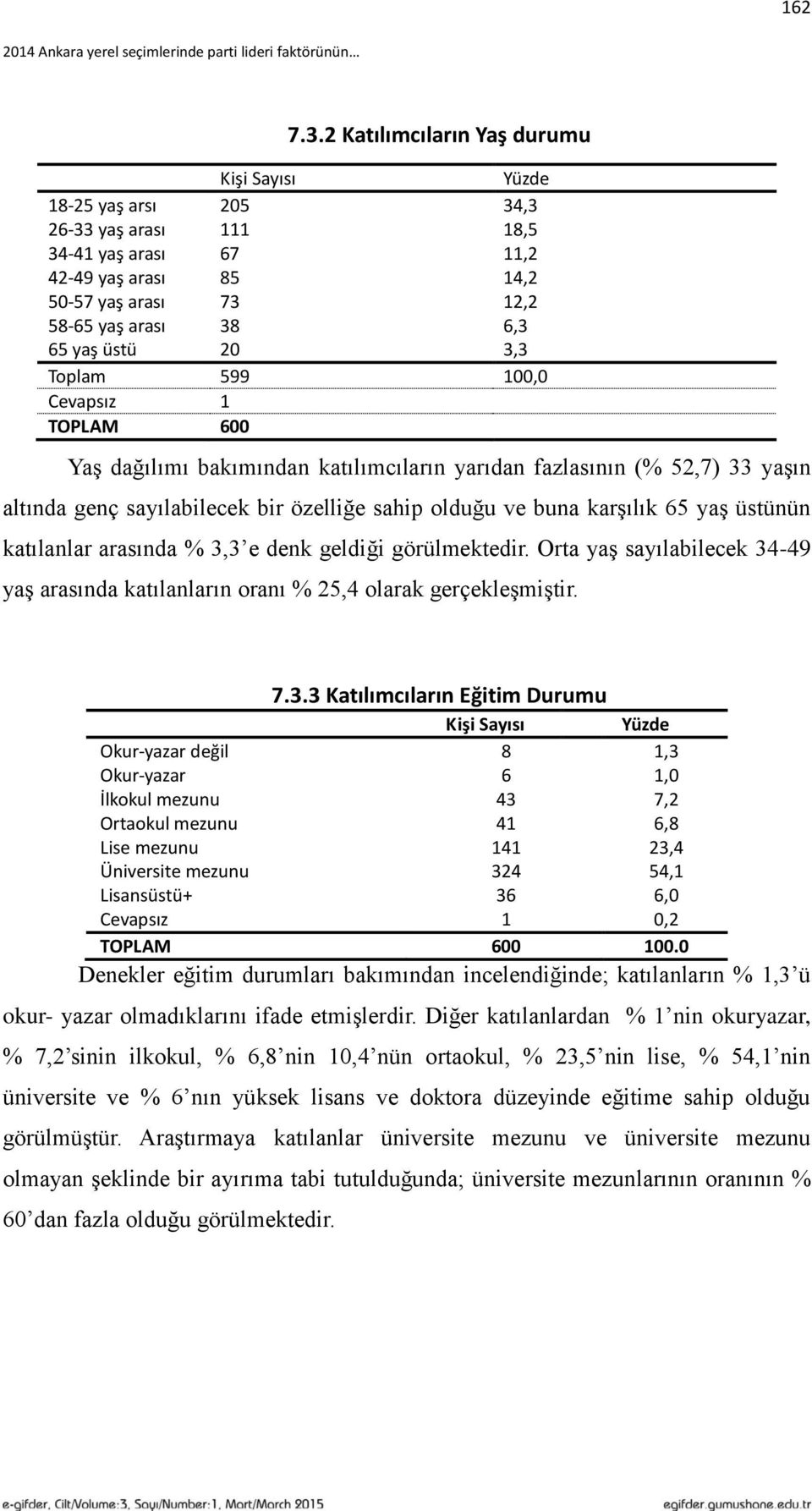 üstü 20 3,3 Toplam 599 100,0 Cevapsız 1 TOPLAM 600 Yaş dağılımı bakımından katılımcıların yarıdan fazlasının (% 52,7) 33 yaşın altında genç sayılabilecek bir özelliğe sahip olduğu ve buna karşılık 65