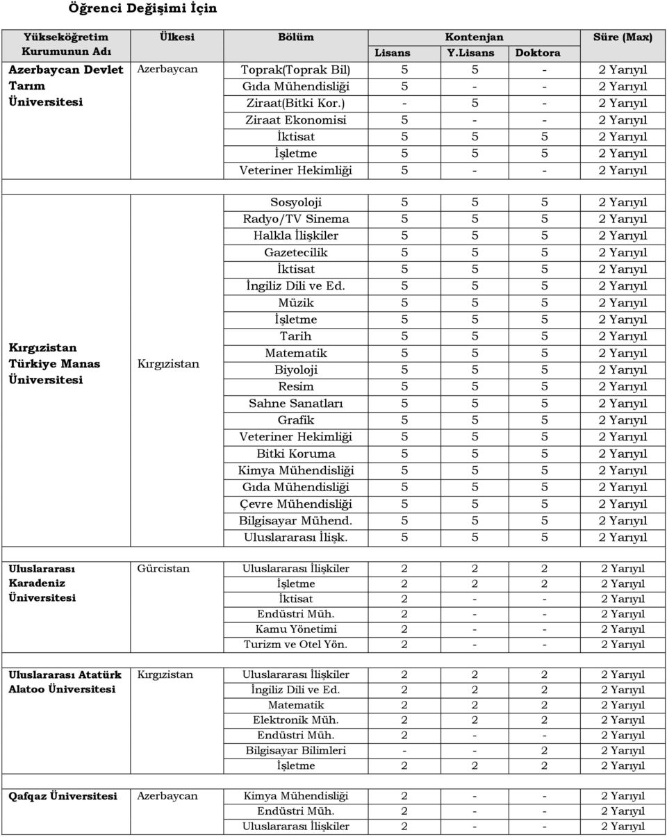 ) - 5-2 Yarıyıl Ziraat Ekonomisi 5 - - 2 Yarıyıl İktisat 5 5 5 2 Yarıyıl İşletme 5 5 5 2 Yarıyıl Veteriner Hekimliği 5 - - 2 Yarıyıl Kırgızistan Türkiye Manas Kırgızistan Sosyoloji 5 5 5 2 Yarıyıl
