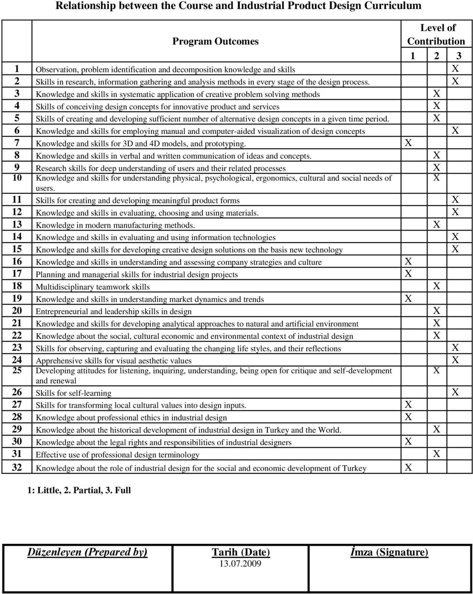 X 3 Knowledge and skills in systematic application of creative problem solving methods X 4 Skills of conceiving design concepts for innovative product and services X 5 Skills of creating and