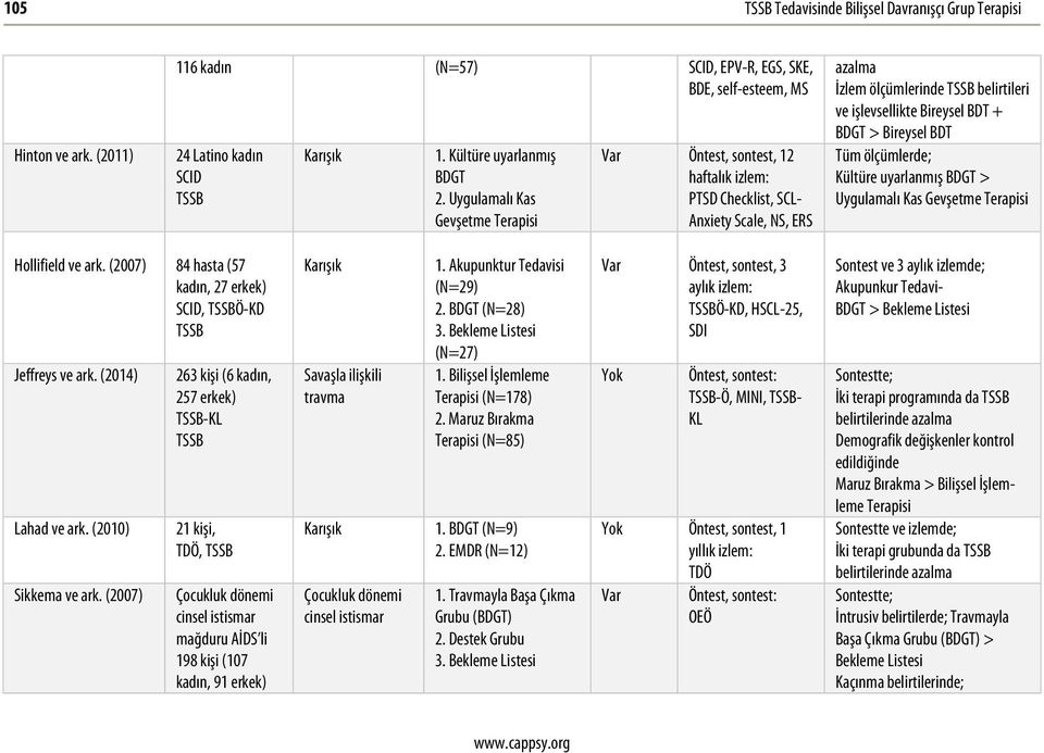 Bireysel BDT Tüm ölçümlerde; Kültüre uyarlanmış BDGT > Uygulamalı Kas Gevşetme Terapisi Hollifield ve ark. (2007) 84 hasta (57 kadın, 27 erkek) SCID, Ö-KD Jeffreys ve ark. (2014) Lahad ve ark.