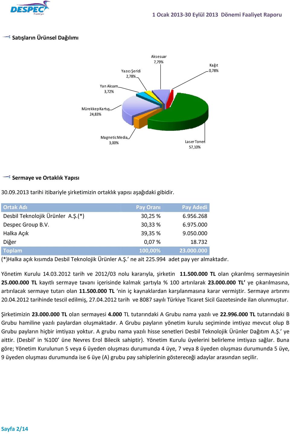 000 Halka Açık 39,35 % 9.050.000 Diğer 0,07 % 18.732 Toplam 100,00% 23.000.000 (*)Halka açık kısımda Desbil Teknolojik Ürünler A.Ş. ne ait 225.994 adet pay yer almaktadır. Yönetim Kurulu 14.03.