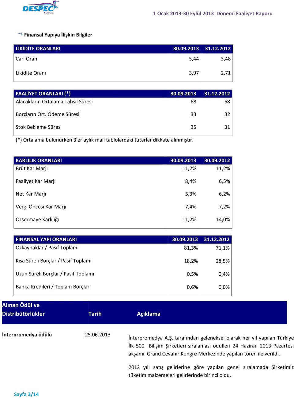 2013 30.09.2012 Brüt Kar Marjı 11,2% 11,2% Faaliyet Kar Marjı 8,4% 6,5% Net Kar Marjı 5,3% 6,2% Vergi Öncesi Kar Marjı 7,4% 7,2% Özsermaye Karlılığı 11,2% 14,0% FİNANSAL YAPI ORANLARI 30.09.2013 31.