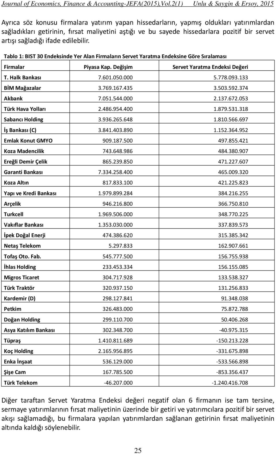 778.093.133 BİM Mağazalar 3.769.167.435 3.503.592.374 Akbank 7.051.544.000 2.137.672.053 Türk Hava Yolları 2.486.954.400 1.879.531.318 Sabancı Holding 3.936.265.648 1.810.566.697 İş Bankası (C) 3.841.