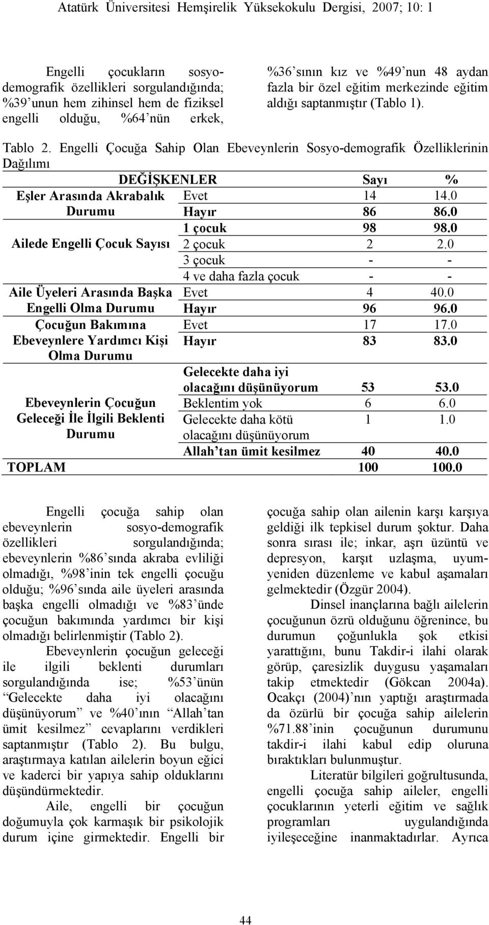 0 Durumu Hayır 86 86.0 1 çocuk 98 98.0 Ailede Engelli Çocuk Sayısı 2 çocuk 2 2.0 3 çocuk - - 4 ve daha fazla çocuk - - Aile Üyeleri Arasında Başka Evet 4 40.0 Engelli Olma Durumu Hayır 96 96.