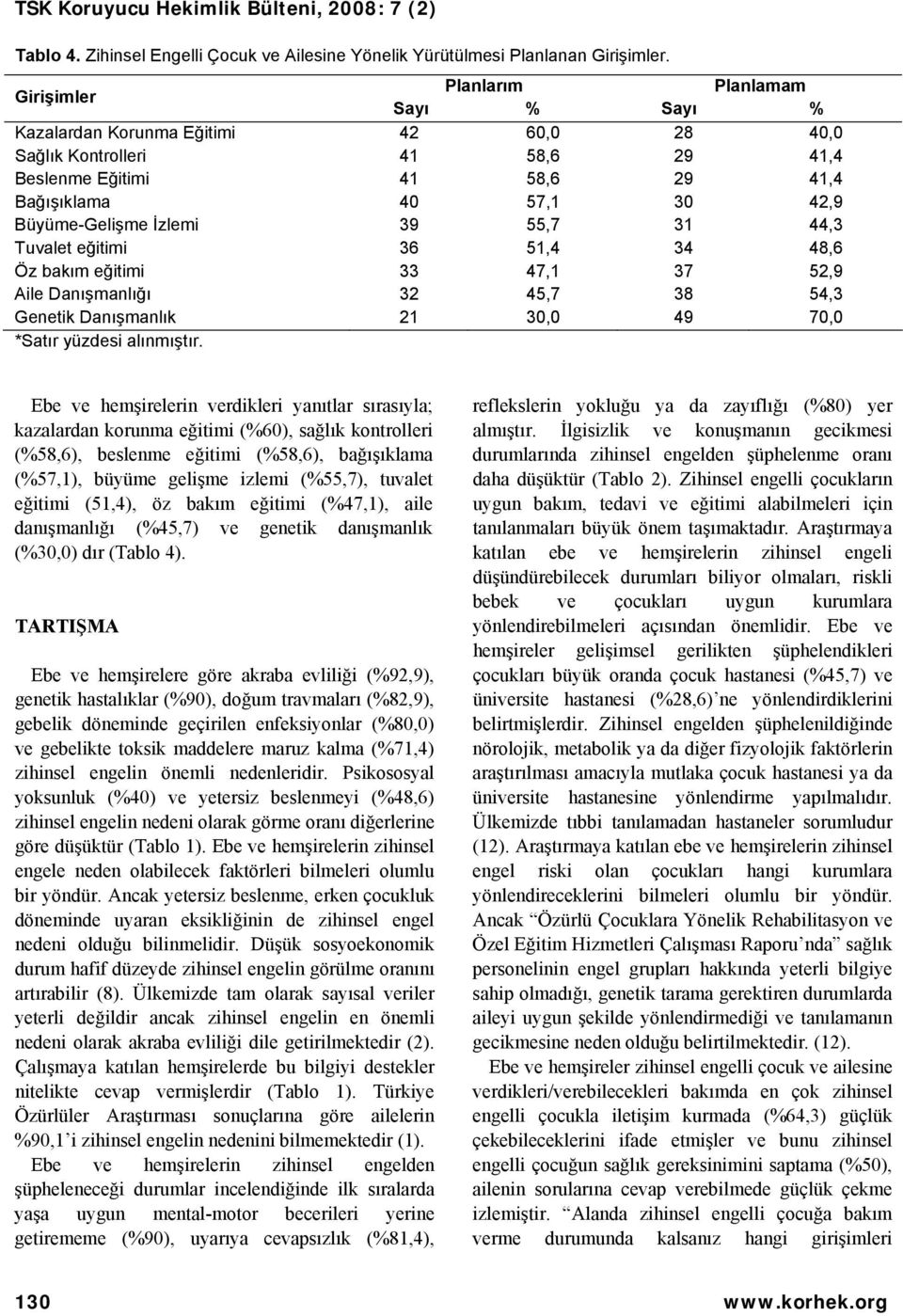 31 44,3 Tuvalet eğitimi 36 51,4 34 48,6 Öz bakım eğitimi 33 47,1 37 52,9 Aile Danışmanlığı 32 45,7 38 54,3 Genetik Danışmanlık 21 30,0 49 70,0 *Satır yüzdesi alınmıştır.