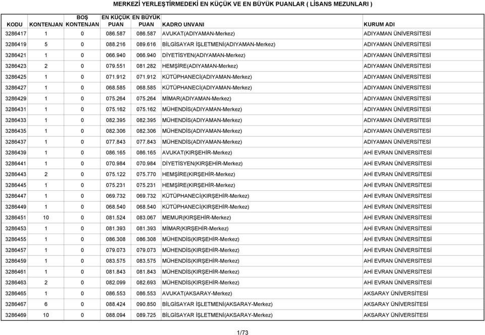 282 HEMŞİRE(ADIYAMAN-Merkez) ADIYAMAN ÜNİVERSİTESİ 3286425 1 0 071.912 071.912 KÜTÜPHANECİ(ADIYAMAN-Merkez) ADIYAMAN ÜNİVERSİTESİ 3286427 1 0 068.585 068.