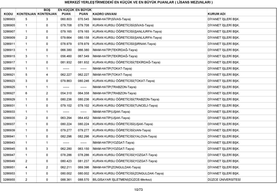 979 KURAN KURSU ÖĞRETİCİSİ(ŞIRNAK-Taşra) DİYANET İŞLERİ BŞK. 3286913 1 0 066.380 066.380 İMAM-HATİP(TEKİRDAĞ-Taşra) DİYANET İŞLERİ BŞK. 3286915 3 1 056.460 067.