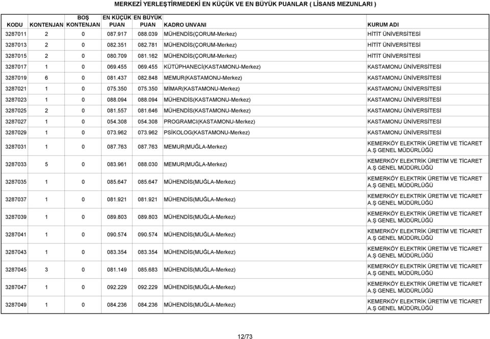 848 MEMUR(KASTAMONU-Merkez) KASTAMONU ÜNİVERSİTESİ 3287021 1 0 075.350 075.350 MİMAR(KASTAMONU-Merkez) KASTAMONU ÜNİVERSİTESİ 3287023 1 0 088.094 088.
