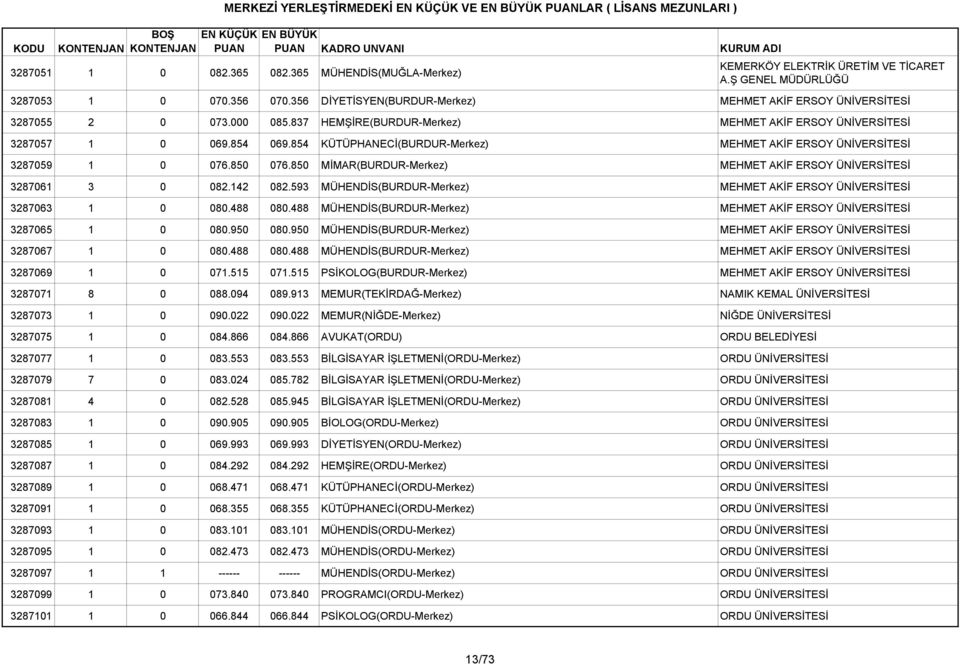 854 KÜTÜPHANECİ(BURDUR-Merkez) MEHMET AKİF ERSOY ÜNİVERSİTESİ 3287059 1 0 076.850 076.850 MİMAR(BURDUR-Merkez) MEHMET AKİF ERSOY ÜNİVERSİTESİ 3287061 3 0 082.142 082.