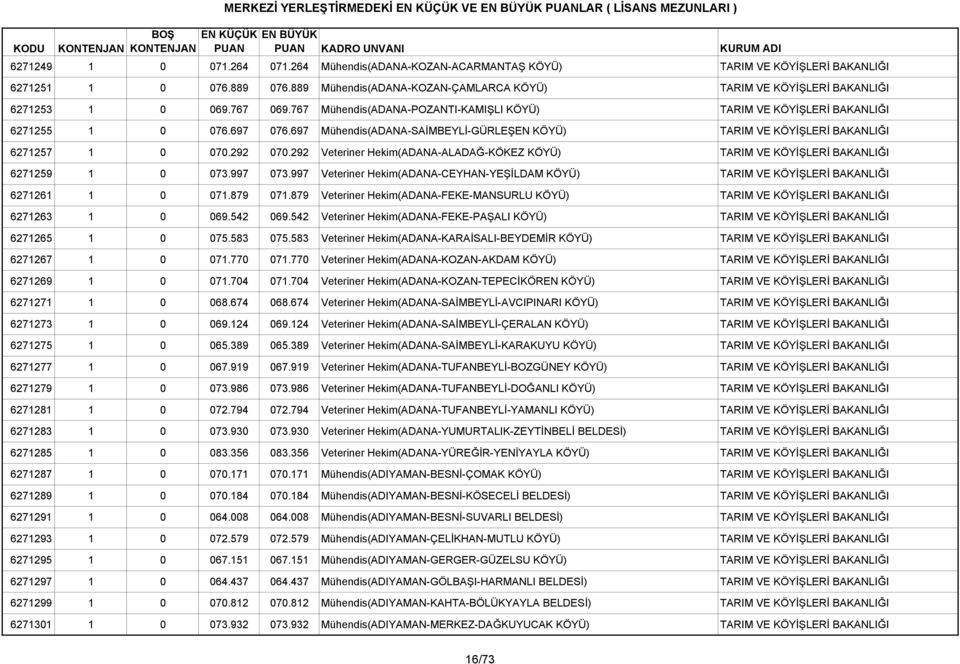 697 Mühendis(ADANA-SAİMBEYLİ-GÜRLEŞEN KÖYÜ) TARIM VE KÖYİŞLERİ BAKANLIĞI 6271257 1 0 070.292 070.292 Veteriner Hekim(ADANA-ALADAĞ-KÖKEZ KÖYÜ) TARIM VE KÖYİŞLERİ BAKANLIĞI 6271259 1 0 073.997 073.