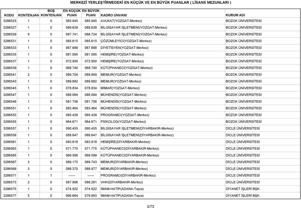 615 ÇÖZÜMLEYİCİ(YOZGAT-Merkez) BOZOK ÜNİVERSİTESİ 3286533 1 0 067.688 067.688 DİYETİSYEN(YOZGAT-Merkez) BOZOK ÜNİVERSİTESİ 3286535 1 0 081.095 081.