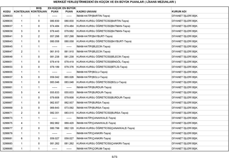 298 İMAM-HATİP(BAYBURT-Taşra) DİYANET İŞLERİ BŞK. 3286643 1 0 080.058 080.058 KURAN KURSU ÖĞRETİCİSİ(BAYBURT-Taşra) DİYANET İŞLERİ BŞK.