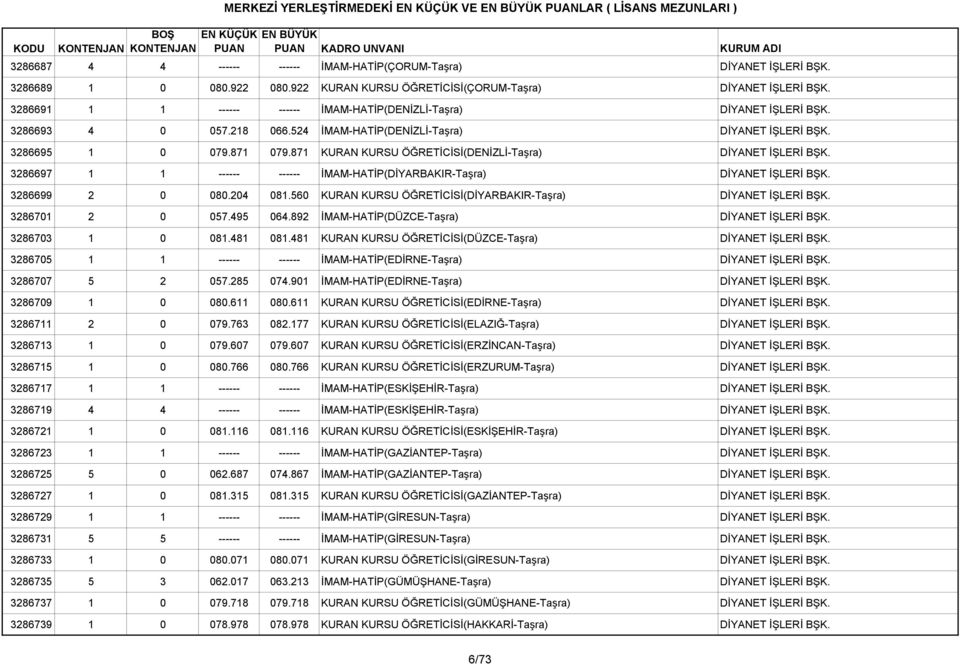871 KURAN KURSU ÖĞRETİCİSİ(DENİZLİ-Taşra) DİYANET İŞLERİ BŞK. 3286697 1 1 ------ ------ İMAM-HATİP(DİYARBAKIR-Taşra) DİYANET İŞLERİ BŞK. 3286699 2 0 080.204 081.