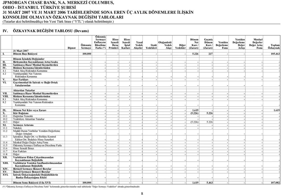 Yedek Akçe Diğer Yedekler Dönem Net Karı / (Zararı) Geçmiş Dönem Karı / (Zararı) Yeniden Değerleme Fonu Yeniden Değerleme Değer Artışı Menkul Değerler Değer Artış Fonu Dipnot 31 Mart 2007 I.