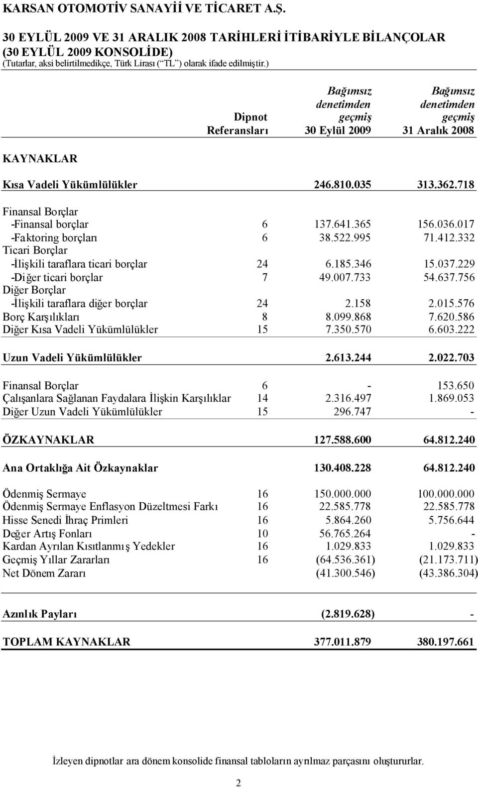 185.346 15.037.229 -Diğer ticari borçlar 7 49.007.733 54.637.756 Diğer Borçlar -İlişkili taraflara diğer borçlar 24 2.158 2.015.576 Borç Karşılıkları 8 8.099.868 7.620.