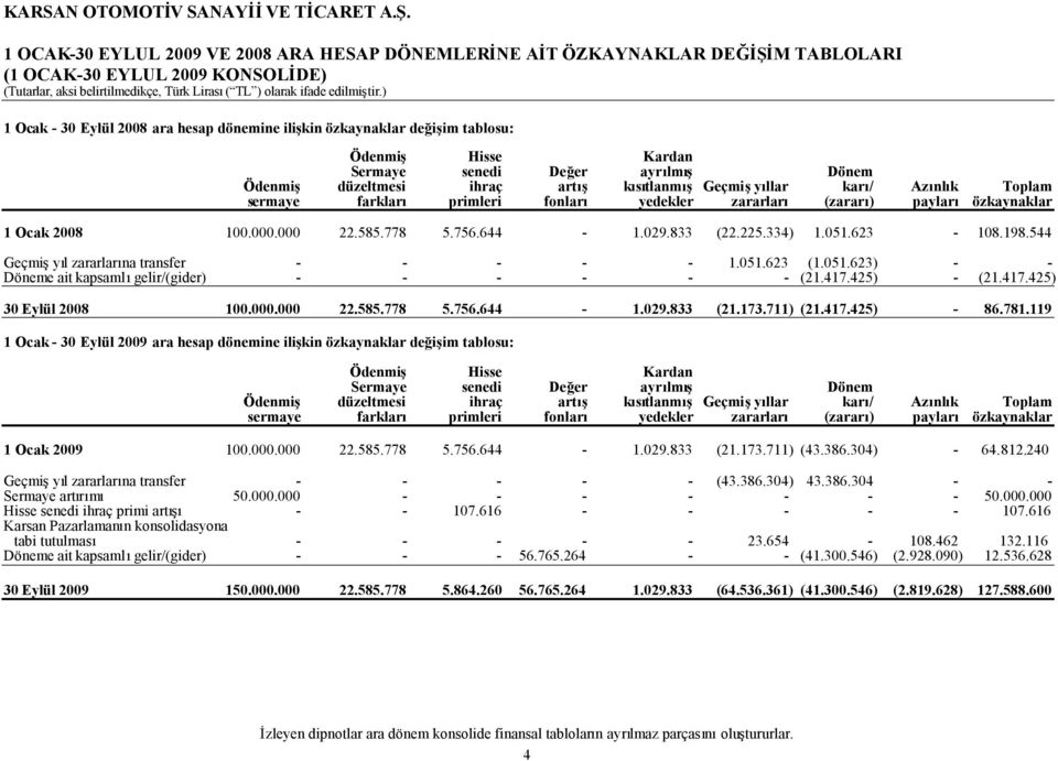 Ocak 100.000.000 22.585.778 5.756.644-1.029.833 (22.225.334) 1.051.623-108.198.544 Geçmişyıl zararlarına transfer - - - - - 1.051.623 (1.051.623) - - Döneme ait kapsamlıgelir/(gider) - - - - - - (21.