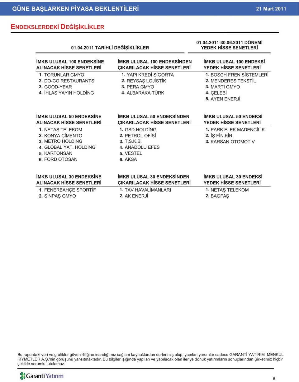 YAPI KRED S GORTA 1. BOSCH FREN S STEMLER 2. DO-CO RESTAURANTS 2. REYSA LOJ ST K 2. MENDERES TEKST L 3. GOOD-YEAR 3. PERA GMYO 3. MARTI GMYO 4. HLAS YAYIN HOLD NG 4. ALBARAKA TÜRK 4. ÇELEB 5.