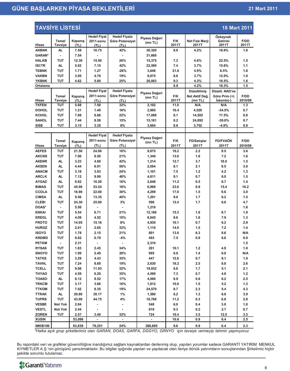 6% 1.1 TEBNK TUT 1.71 1.27-26% 3,648 21.6 4.9% 8.5% 1.8 VAKBN TUT 3.95 4.70 19% 9,875 8.8 3.7% 12.0% 1.0 YKBNK TUT 4.62 5.80 25% 20,083 9.3 4.3% 18.5% 1.6 Ortalama BANKALAR 8.8 4.2% 18.3% 1.5 Hedef Fiyat Hedef Fiyata Düzeltilmi Düzelt.