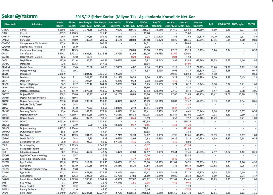 144,58-18,37% 58,29 116,36-49,91% 13,85 6,35 1,00 0,81 COMDO Componenta Dökümcülük 267,4 783,9-760,01 - - 74,21 - - 20,68 - - - - - COSMO Cosmos Yat.