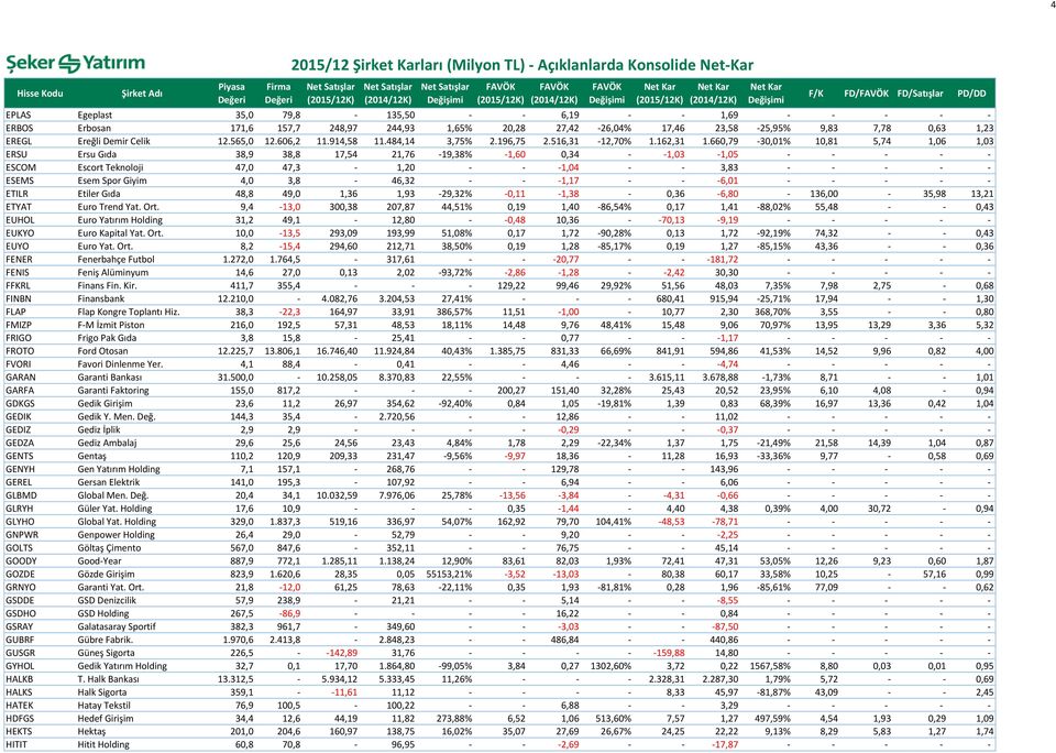 660,79-30,01% 10,81 5,74 1,06 1,03 ERSU Ersu Gıda 38,9 38,8 17,54 21,76-19,38% -1,60 0,34 - -1,03-1,05 - - - - - ESCOM Escort Teknoloji 47,0 47,3-1,20 - - -1,04 - - 3,83 - - - - - ESEMS Esem Spor