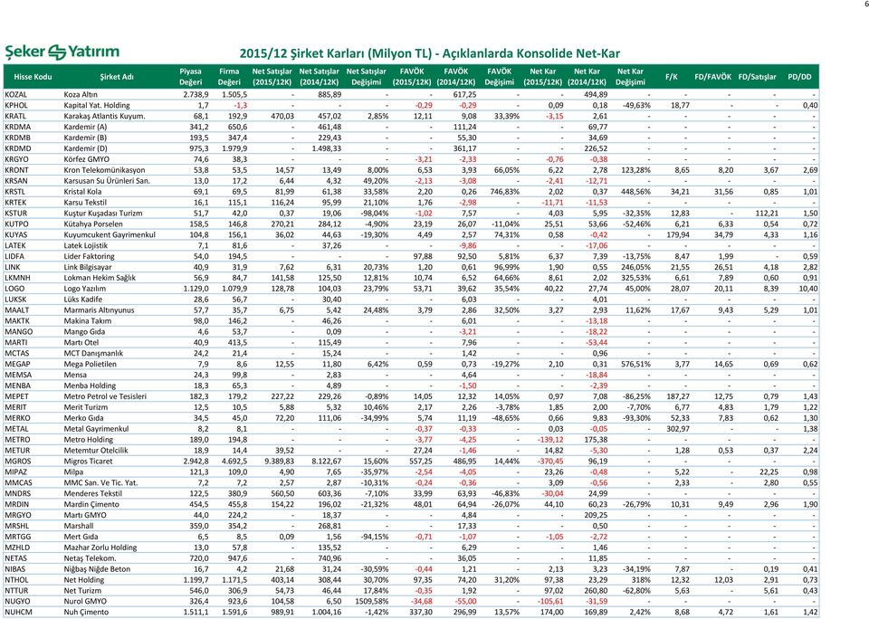 68,1 192,9 470,03 457,02 2,85% 12,11 9,08 33,39% -3,15 2,61 - - - - - KRDMA Kardemir (A) 341,2 650,6-461,48 - - 111,24 - - 69,77 - - - - - KRDMB Kardemir (B) 193,5 347,4-229,43 - - 55,30 - - 34,69 -
