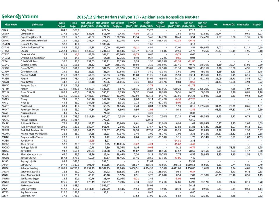 - - - - - OSMEN Osmanlı Menkul 57,7 40,6-1.183,26 - - 1,68 - - 3,13 - - - - - OSTIM Ostim Endüstriyel Yat 52,2 165,3 14,88 20,00-25,60% -0,11 4,94-17,00 3,51 384,98% 3,07-11,11 0,59 OTKAR Otokar 2.