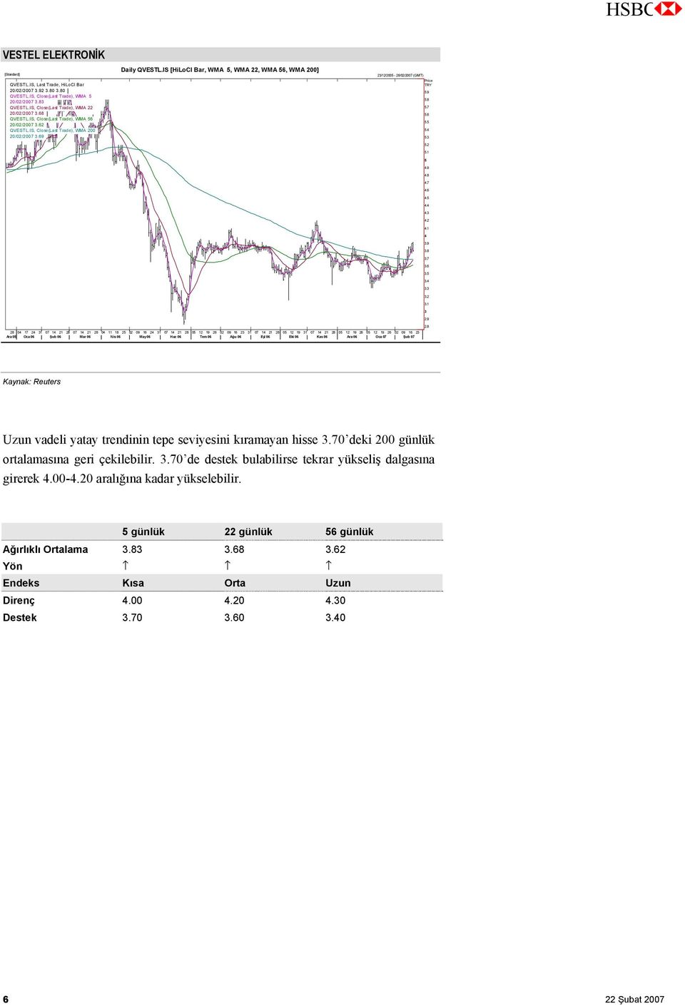 IS [HiLoCl Bar, WMA 5, WMA 22, WMA 56, WMA 200] 23/12/2005-28/02/2007 (GMT) Price TRY 5.9 5.8 5.7 5.6 5.5 5.4 5.3 5.2 5.1 5 4.9 4.8 4.7 4.6 4.5 4.4 4.3 4.2 4.1 4 3.9 3.8 3.7 3.6 3.5 3.4 3.3 3.2 3.