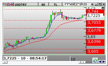 FX PİYASALARI Dolar /TL Dolar/TL gün içinde 3.6298 ve 3.7440 arasında dalgalanarak günü 3.7109 seviyesinden kapattı. Dün kurda volatile yukarı yönlü hareketler görüldü.