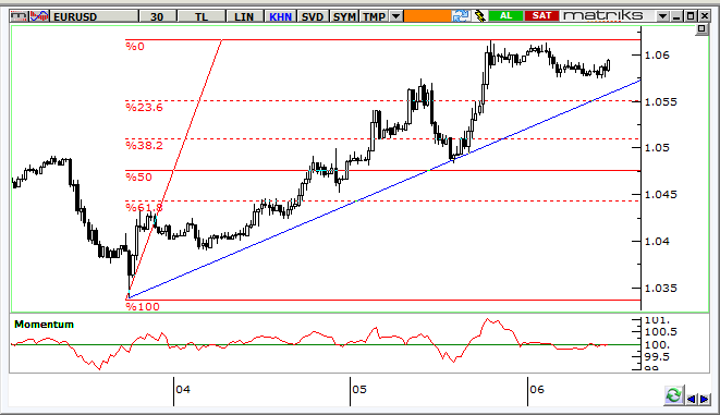 EUR/USD Teknik Analizi Paritede, yükseliş trendi devam ediyor.