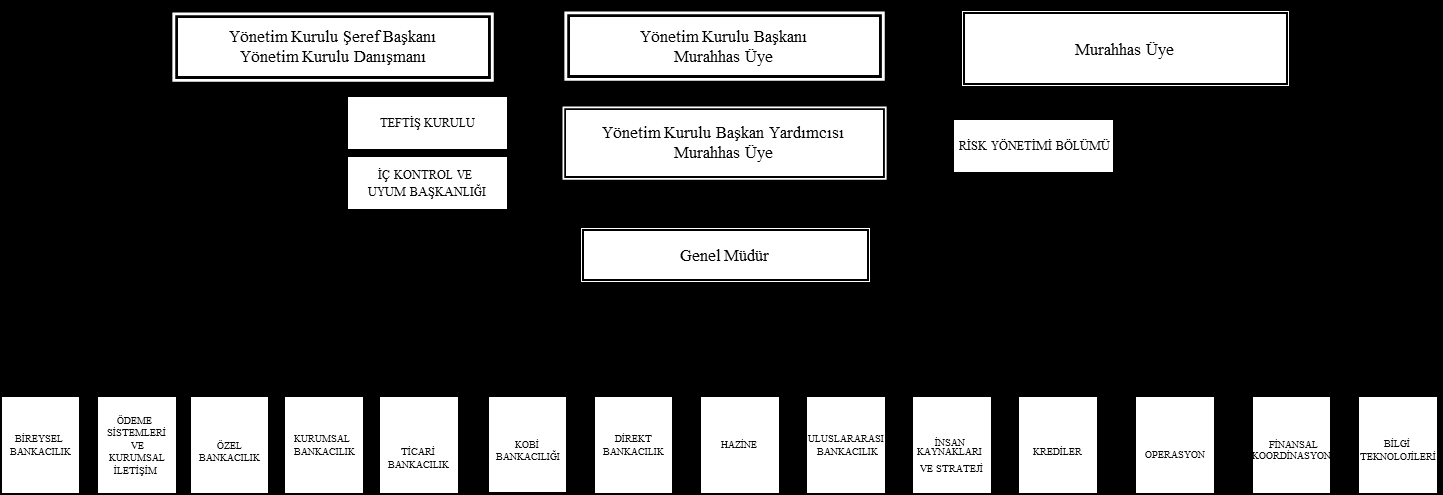 10. İDARİ YAPI, YÖNETİM ORGANLARI VE ÜST DÜZEY