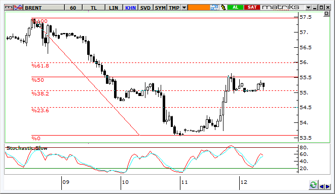 Petrol Teknik Analizi Brent tipi ham petrol fiyatlarında 57,50 dolar/varil direncinden gelen satışlar sonrasında 53,50 desteğine kadar gevşeme yaşanmıştı.