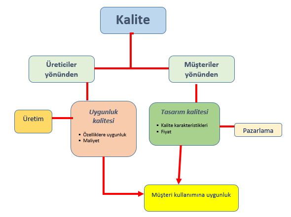 ÜRETİMDE KALİTE KONTROL 7 Kalite anlam şeması 1. 2. Mal ve Hizmetin Kalitesini Etkileyen Başlıca Özellikler/Kalitenin Boyutları Kalite, bazen malın sınıfı/derecesi ile ilgilidir.