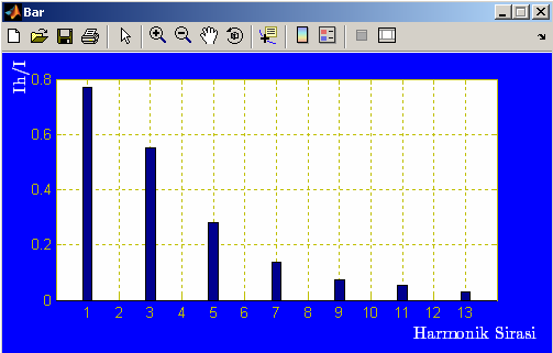 (a) Şekil 7: Toplam akım değerie göre harmoik bileşeleri çubuk grafiği göterimi a) Simülatör ekraı b)fluke 43B i ekraı (a) Şekil 8: Temel bileşee göre harmoik bileşeleri çubuk grafiği göterimi a)