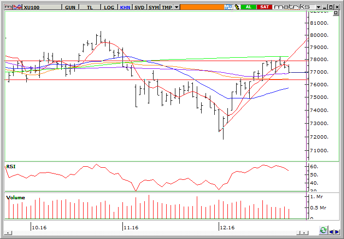 BİST 100 ENDEKS TEKNİK ANALİZ X100 Cuma günü 77,500 üzerinde gelen satışlarla 100g ortalamasının geçtiği 76,950-77,000 seviyesine çekildi ve günü -0,56% düşüşle 76,975 noktasında kapattı; işlem hacmi