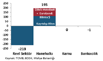 DenizBank Ekonomi Makro Ekonomi & Strateji Diğer taraftan, reel sektörün 213 milyar $ seviyesine ulaşan döviz açık pozisyonu kurdaki değer kaybı ile beraber endişe yaratıyor.