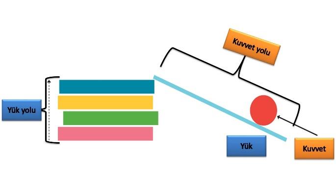 Eğik Düzlem Eğik Düzlem Birçok yerde karşılaştığımız eğik düzlemin öteki basit makinelerden en önemli farkı, bunların genellikle hareketsiz olmalarıdır.