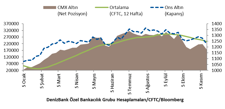 Altın (CMX) CFTC CMX altın kontratlarında spekülatif pozisyonlar bir önceki hafta içerisinde 217.238 seviyesinde gerçekleşirken, 15 Kasım haftasında 39.578 kontrat kısa yönde gelişim göstererek 177.