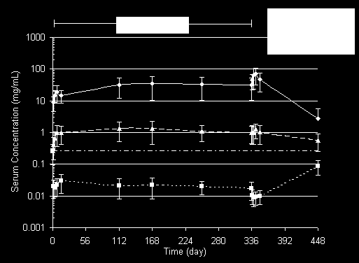 Omalizumab ın Farmakokinetiği Subkutan enjeksiyondan 6-8 gün sonra tepe serum konsantrasyonuna ulaşır. Endojen IgG gibi elimine edilir.