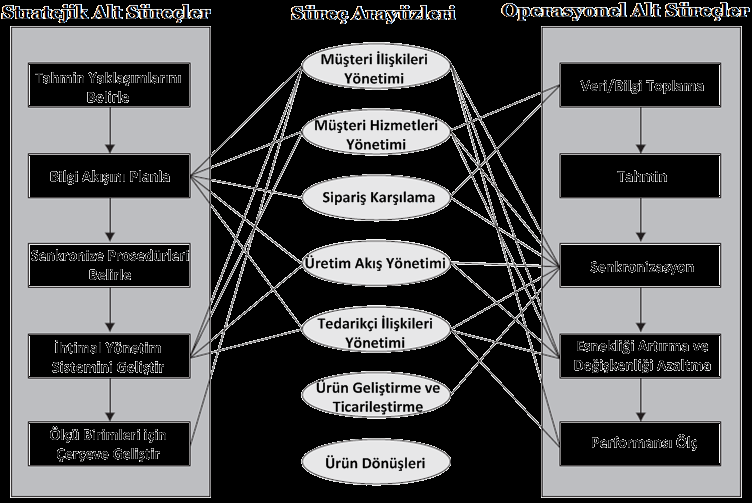 Talep Yönetimi (Demand Management) Stratejik Alt